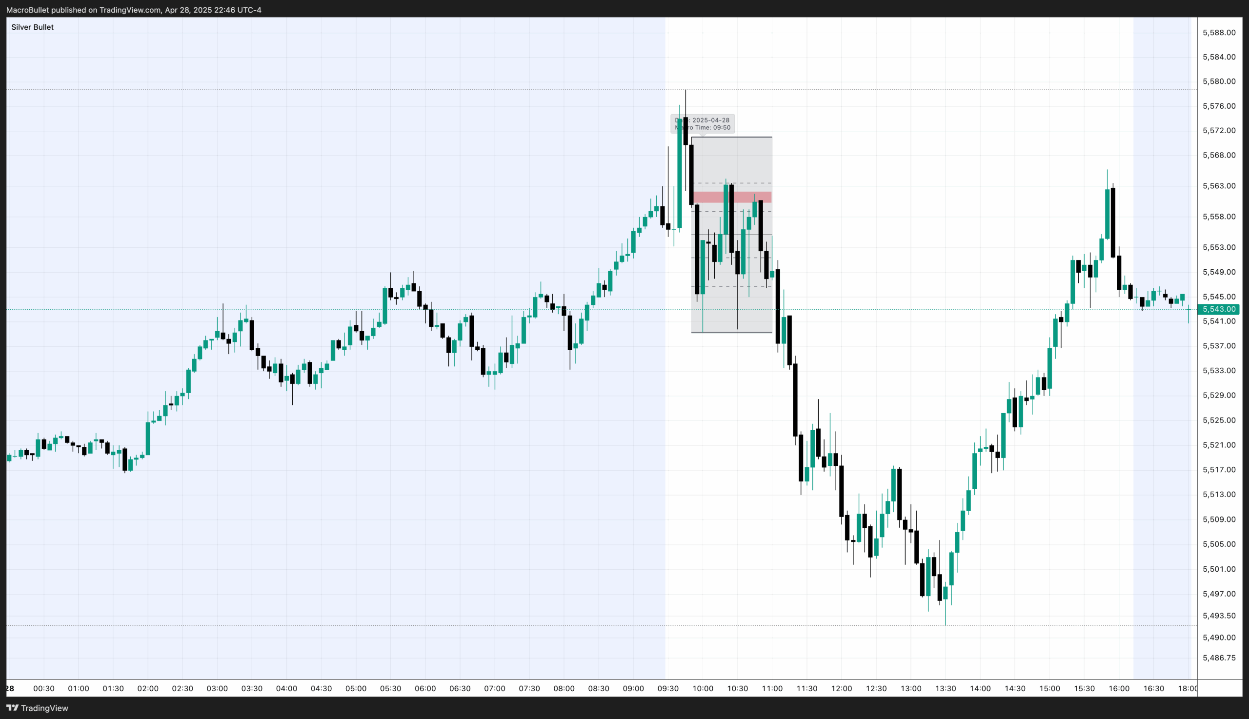 ICT Silver Bullet Chart Example – NY AM Session – April 28, 2025 – 09:50 AM to 11:00 AM EST
